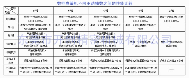 數(shù)控卷簧機的不同驅動軸數(shù)之間的性能比較.jpg